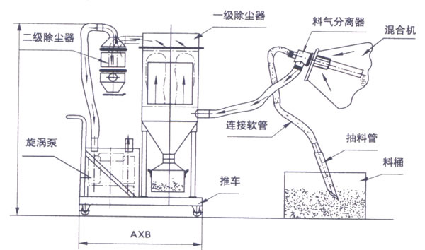 供应zsl系列真空上料机